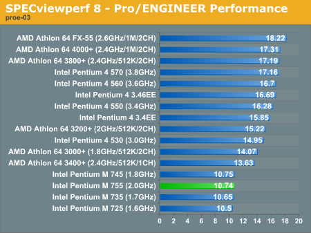 SPECviewperf 8 - Pro/ENGINEER Performance